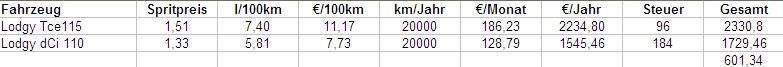Kosten dci 110 vs. tce 115.jpg
