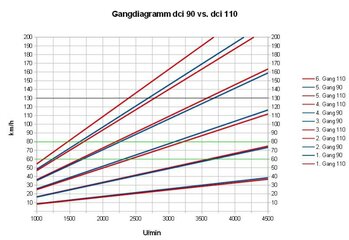 Gangdiagramm Lodgy dci 90 vs. dci 110.jpg