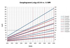 Gangdiagramm  Lodgy dci 90 vs. 1.6 mpi.jpg