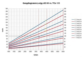 Gangdiagramm  Lodgy dci 90 vs. tce 115.jpg