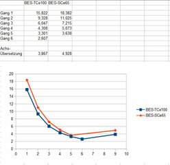 Gesamtübersetzungen BES TCe100 und SCe65.JPG