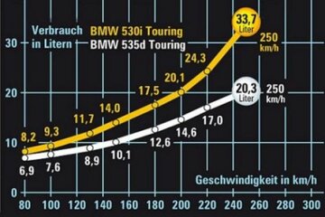 Was-kostet-Vollgas-5er diesel vs. benziner.jpg
