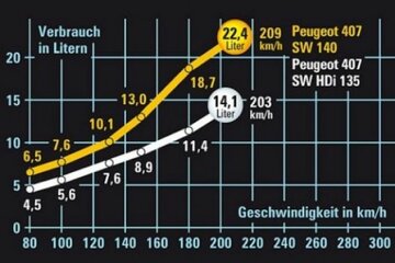 Was-kostet-Vollgas-407 diesel vs. benziner.jpg