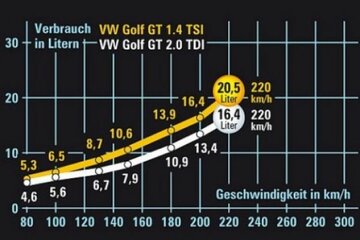 Was-kostet-Vollgas-Golf diesel vs. benziner.jpg