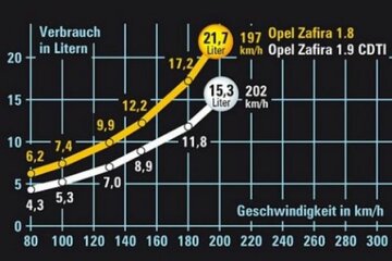 Was-kostet-Vollgas-Zafira diesel vs. benziner.jpg