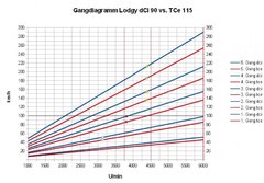 Gangdiagramm  Lodgy dci 90 vs. tce 115.jpg