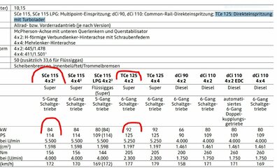 TCe125 DI und SCe115 MPI.JPG