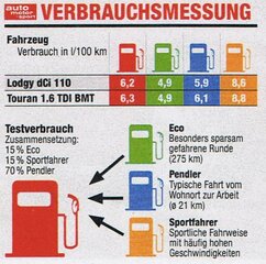 ams lodgy vs. touran verbrauch.jpg