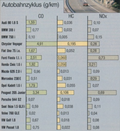 AMS 1989 Abgasmessung Schadstoffemissionen Autobahn maximal 120 kmh.PNG