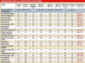 H4-Gluehlampen-Test-Tabelle AMS.jpg