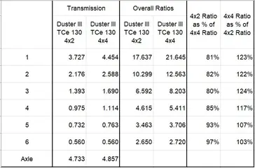 Duster III Gear Ratios.webp