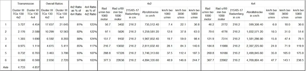 Duster III Gear Ratios & Speeds.webp