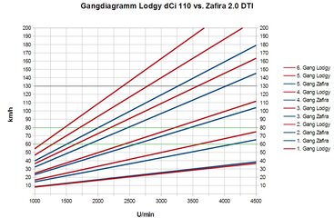 Lodgy dci 110 vs. Zafira 2.0 DTI.jpg