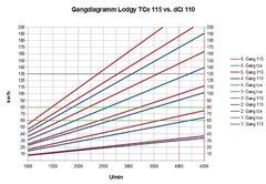 Gangdiagramm Lodgy TCe 115 vs. dCi 110.jpg