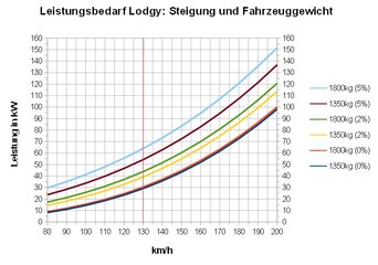Leistungsbedarf Lodgy.jpg