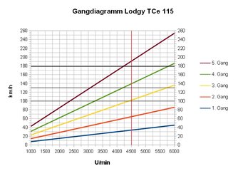 Gangdiagramm Lodgy tce 115.jpg