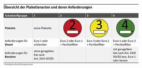 ueberblick_plakettenarten_und_deren_anforderungen.jpg