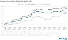 strompreis-2020-verbraucher-m-ssen-mit-weiter-steigenden-kosten-rechnen.jpg