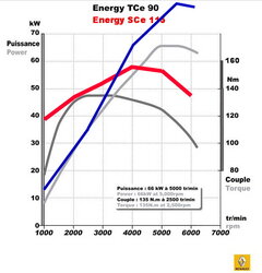 TCe 90 vs SCe 115 Drehmoment.jpg TCe 90 vs SCe 115 Drehmoment.jpg