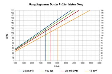 Gangdiagramme Duster Ph2 im letzten Gang.jpg